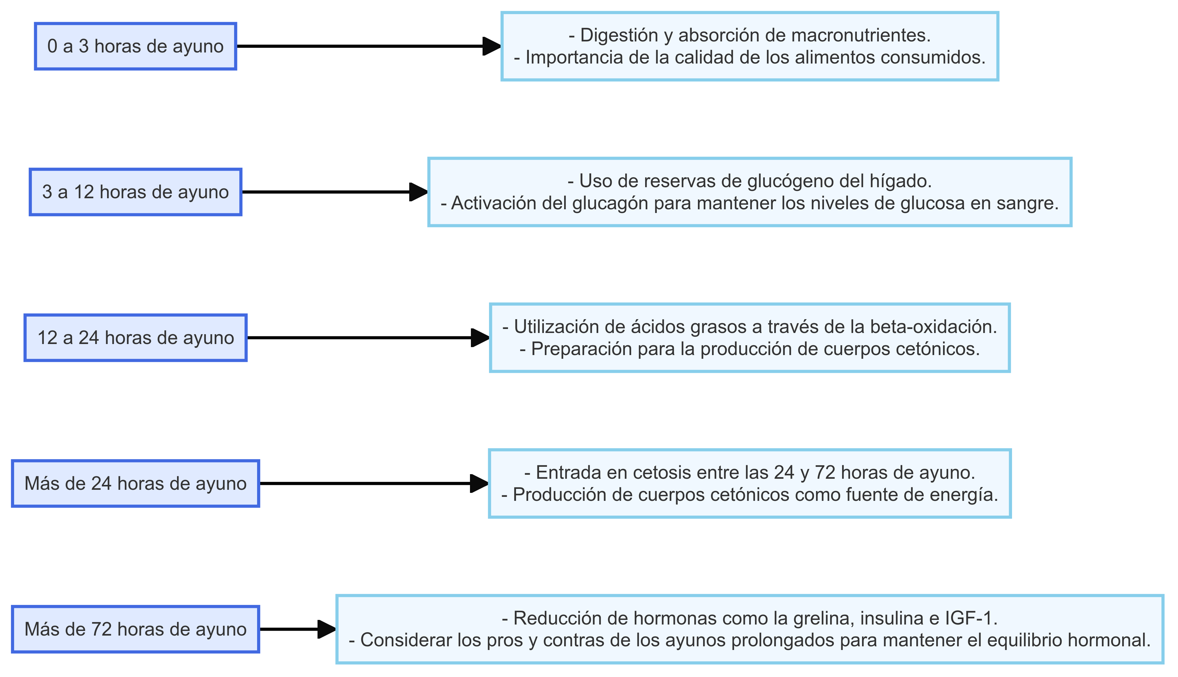 ¿Qué sucede en tu cuerpo cuando ayunás? — imagen 1